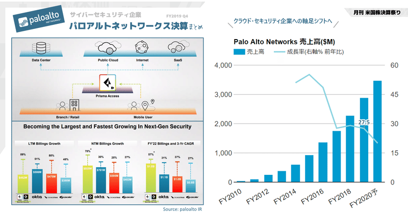 パロアルトネットワークス決算まとめQ4'19 クラウド・セキュリティに一気に舵を切った。そのためZscaler、Okta、CrowdStrikeなどを競合としてベンチマーク開始。ターンアラウンド局面突入で営業利益率圧迫見通し。