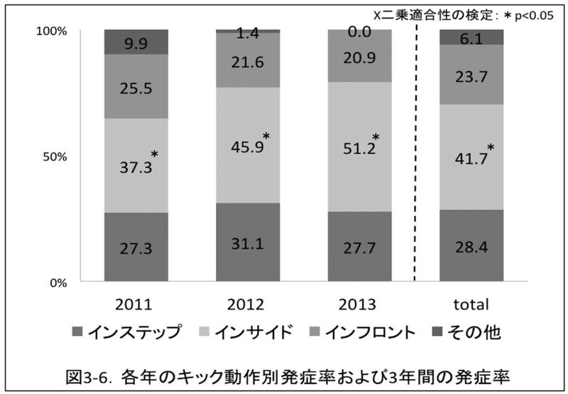 キックフォームの軸足と股関節痛の関係性 サッカー選手 向けフィジカルサポートnote 石橋 哲平 Note