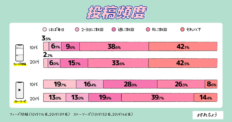 10 代女性 Instagramに いいね の数が表示されないのはあり なし それちょう Note 10 代女性 Instagramに いいね の数が表示されないのはあり なし それちょう Note