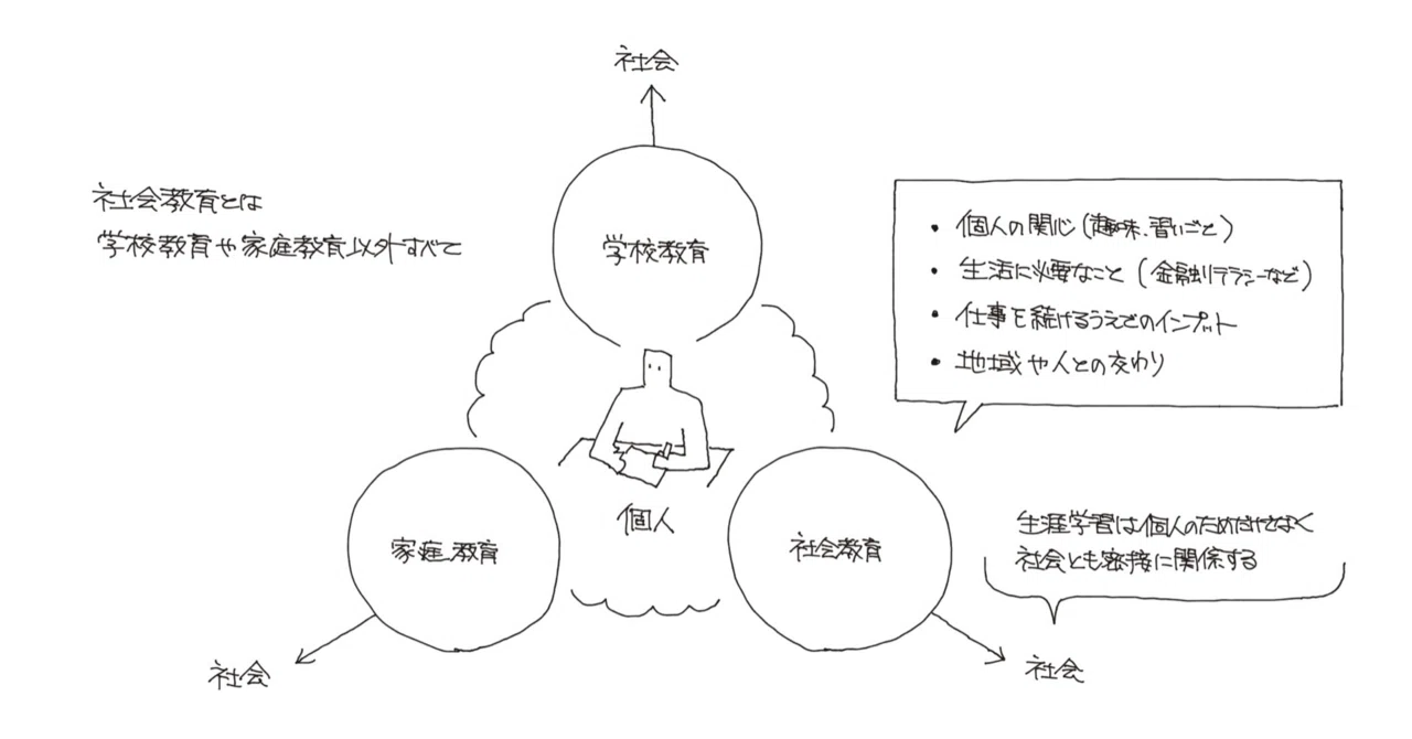 社会のためでもある生涯学習（生涯学習の理論と発展）｜ジマタロ