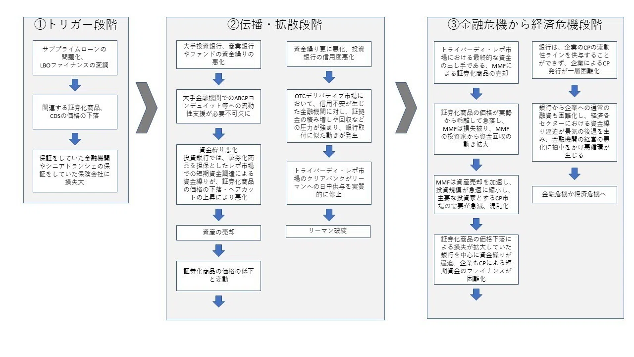 金融危機の発生プロセスについて｜Sho