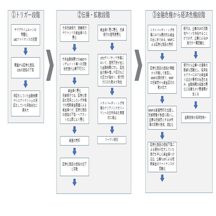 金融危機の発生プロセスについて｜Sho