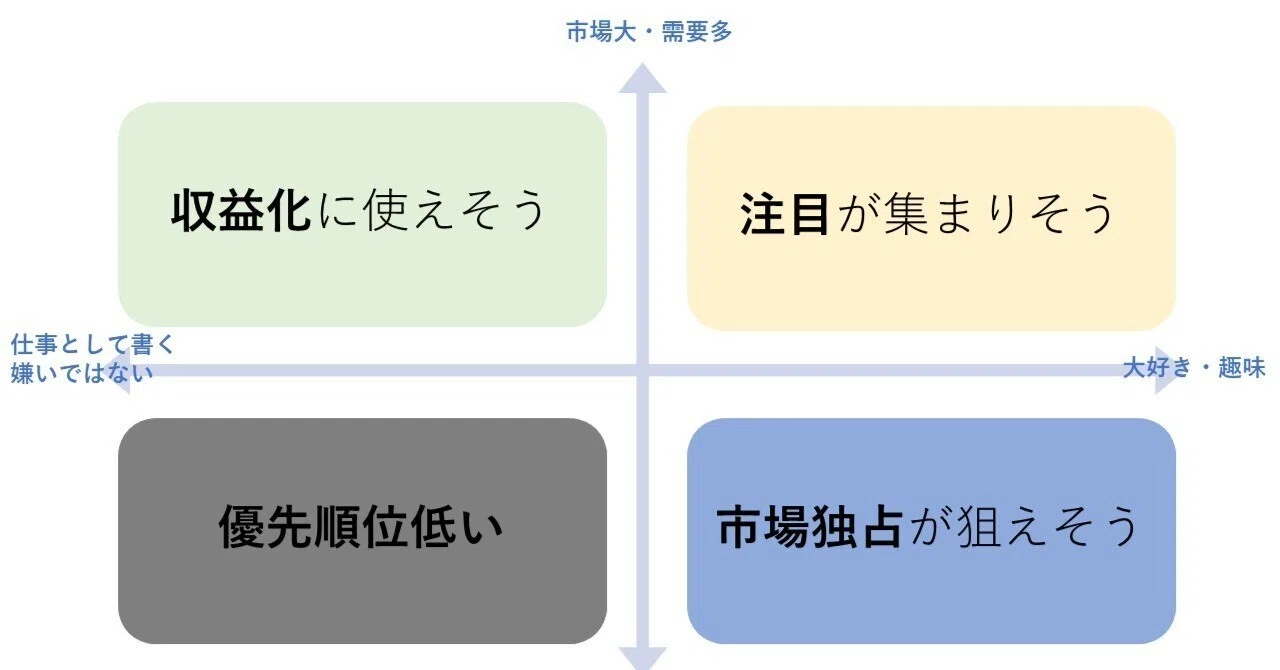 15分でできる自己分析】noteのサイトマップを作る過程がKindle出版に