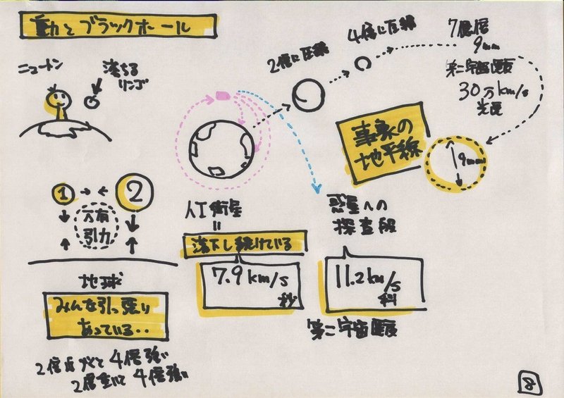 四次元超立体も図解できる Sf映画 インターステラー に学ぶ 相対性理論 超入門 Yjshiro Interstellar 楽描人カエルン 視覚言語翻訳者 ライブドローイング Vp Kaerun Note