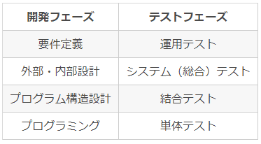 Ipa Pm試験合格への道 品質コントロール テストの種類 フィフス フロア技術ブログ Note