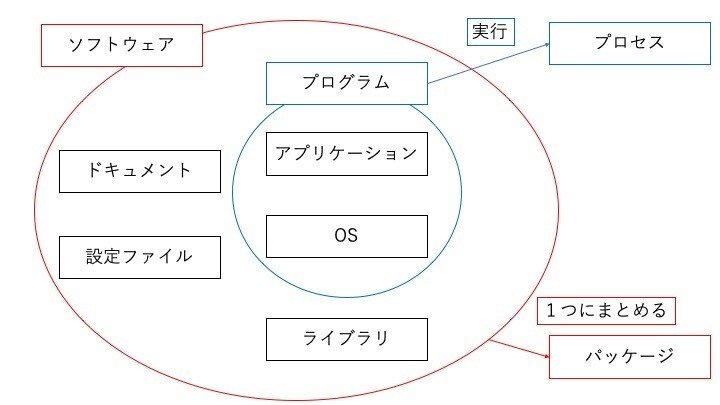 プログラム プロセス Os アプリケーション ソフトウェアの違い Is 何｜ほげほげテクノロジー｜Note