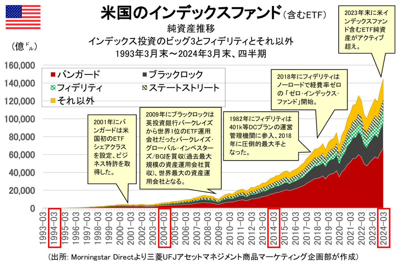 ETFを含む米国のインデックスファンドの純資産推移】  S&P500指数と相関。指数の上昇で純資産が増えたのか、指数が高くなるにつれて資金流入が増加したのか。恐らくどっちもでしょう。  商品トレンドが変化｜だうじょん