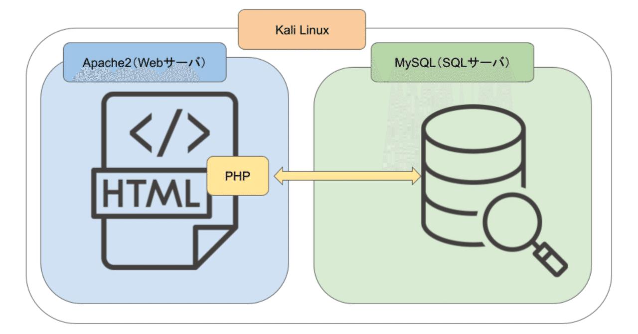 Kali LinuxでTime-Based Blind SQL Injectionを体験する|ぴちゅ
