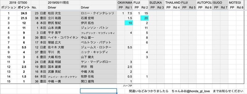 Supergtのポイントランキング表 Gt500 を作ってみた Ver 19 ちゃんみお モータースポーツ好き Note