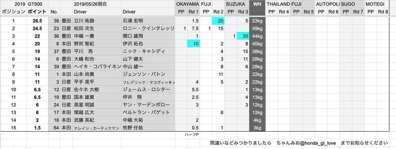 Supergtのポイントランキング表 Gt500 を作ってみた Ver 19 ちゃんみお モータースポーツ好き Note