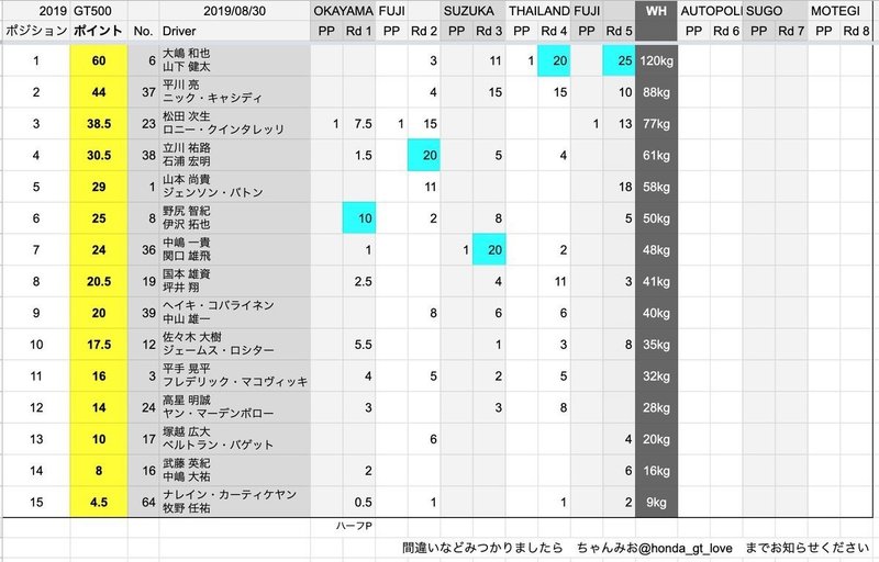 Supergtのポイントランキング表 Gt500 を作ってみた Ver 19 ちゃんみお モータースポーツ好き Note Supergtのポイントランキング表 Gt500 を作ってみた Ver 19 ちゃんみお モータースポーツ好き Note
