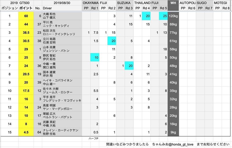 Supergtのポイントランキング表 Gt500 を作ってみた Ver 19 ちゃんみお モータースポーツ好き Note