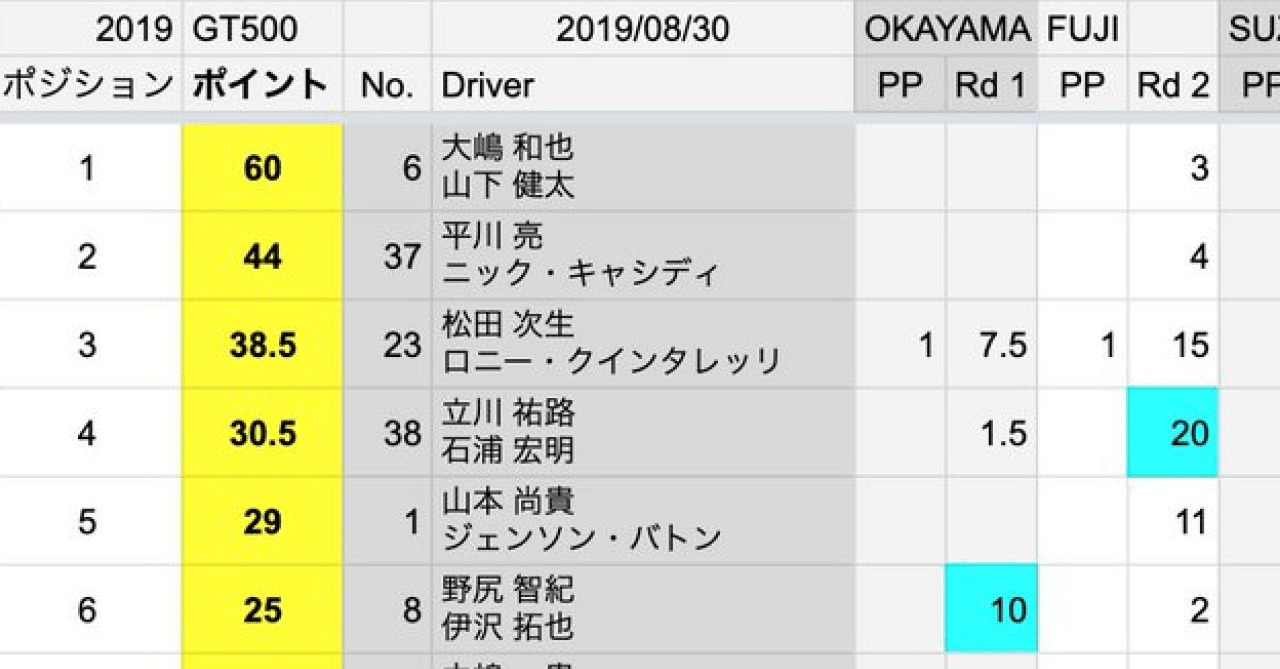 Supergtのポイントランキング表 Gt500 を作ってみた Ver 19 ちゃんみお モータースポーツ好き Note