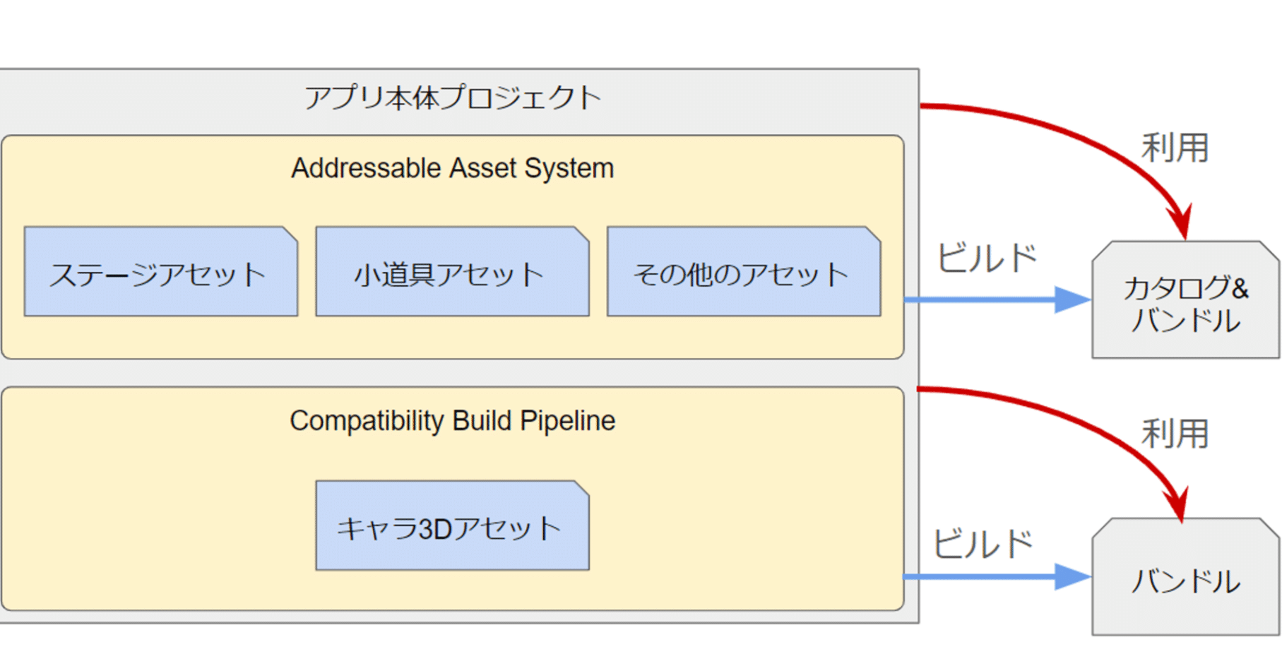 ホロライブアプリでのAddressable AssetSystem活用事例｜カバー株式会社 公式note