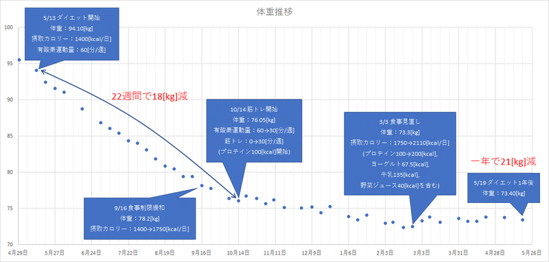 体重を21キロ減らしたダイエットの話 Masayoshi Iwata Note 体重を21キロ減らしたダイエットの話 Masayoshi Iwata Note