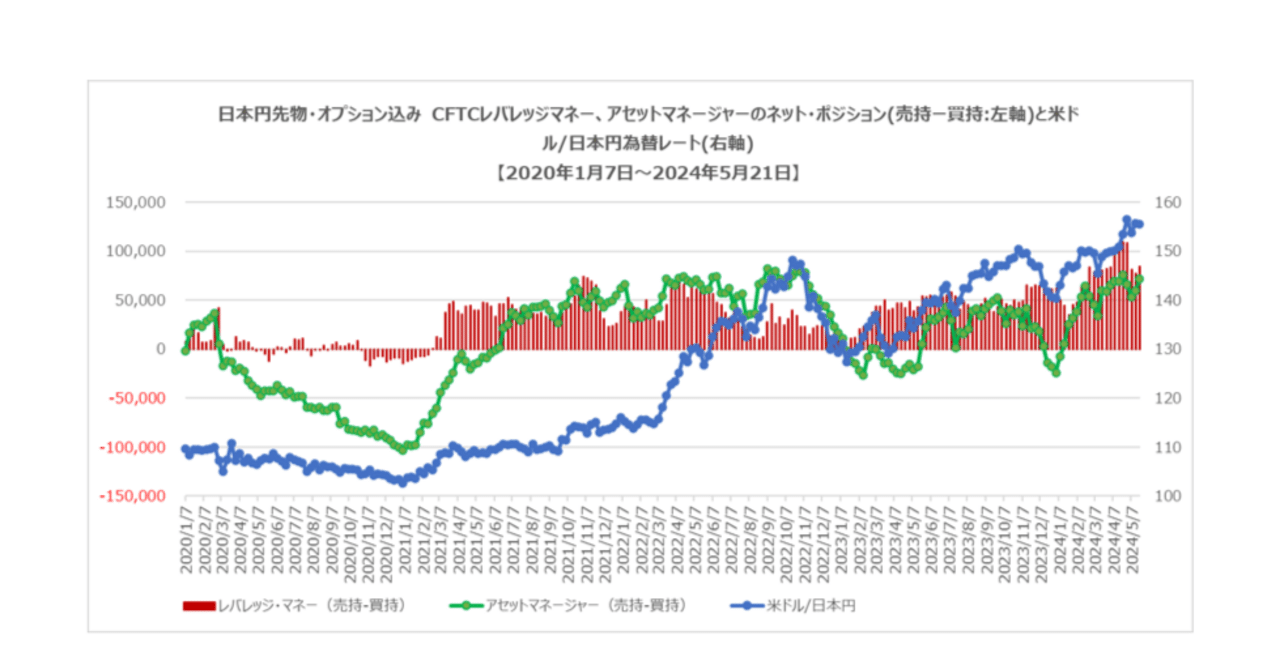 CFTC先物・オプション込み 2024年5月21日時点 金融商品(為替・ビットコイン) 投資家別ポジション｜FR(FutureResearch)