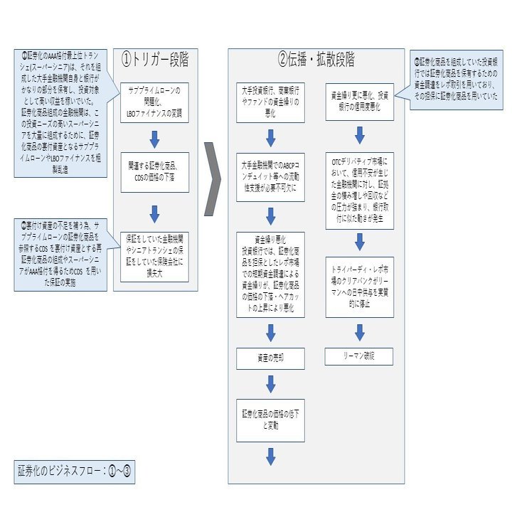 金融危機の発生プロセスについて｜Sho