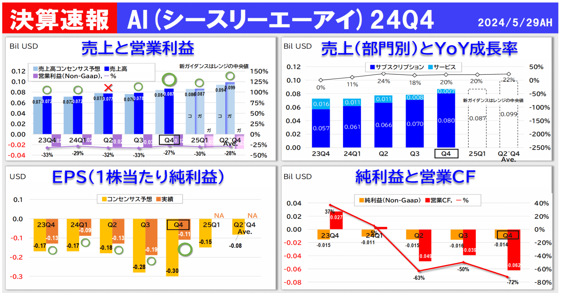シースリーエーアイ(AI) 24Q4 決算速報｜カフェラバ 🔸 投資が副業