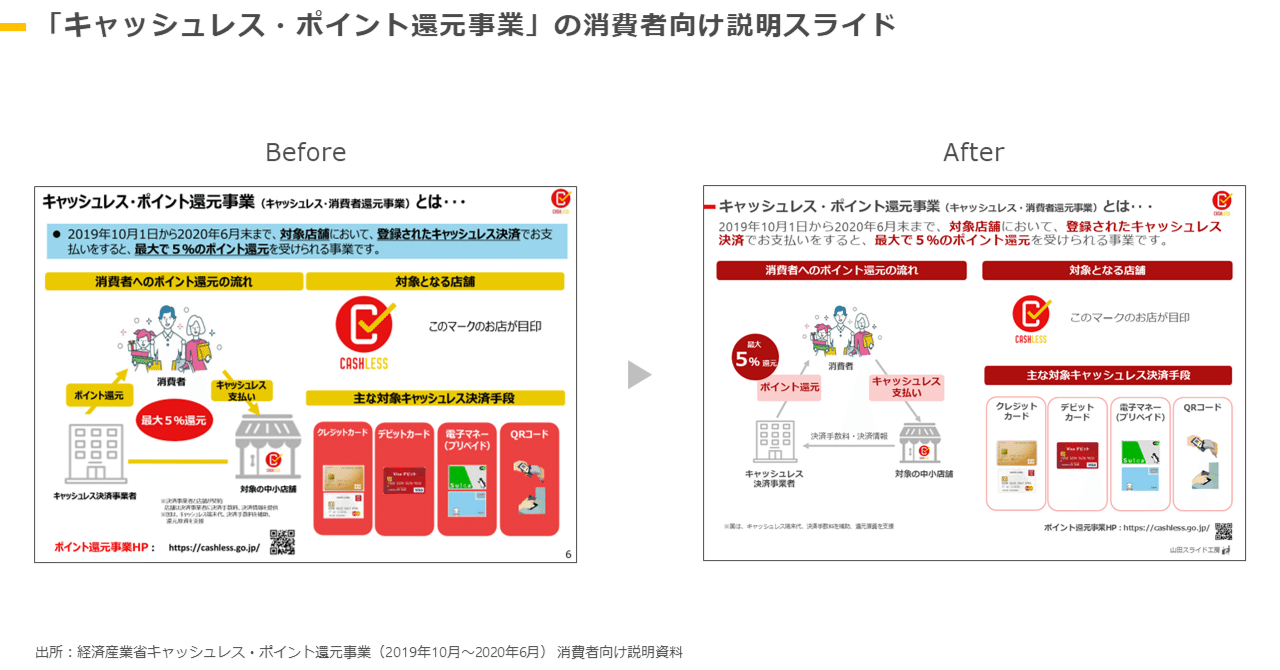 スライドブラッシュアップ1】「キャッシュレス・ポイント還元事業」の消費者向け説明スライド｜山田太郎 | 図解描き ／ 山田スライド工房