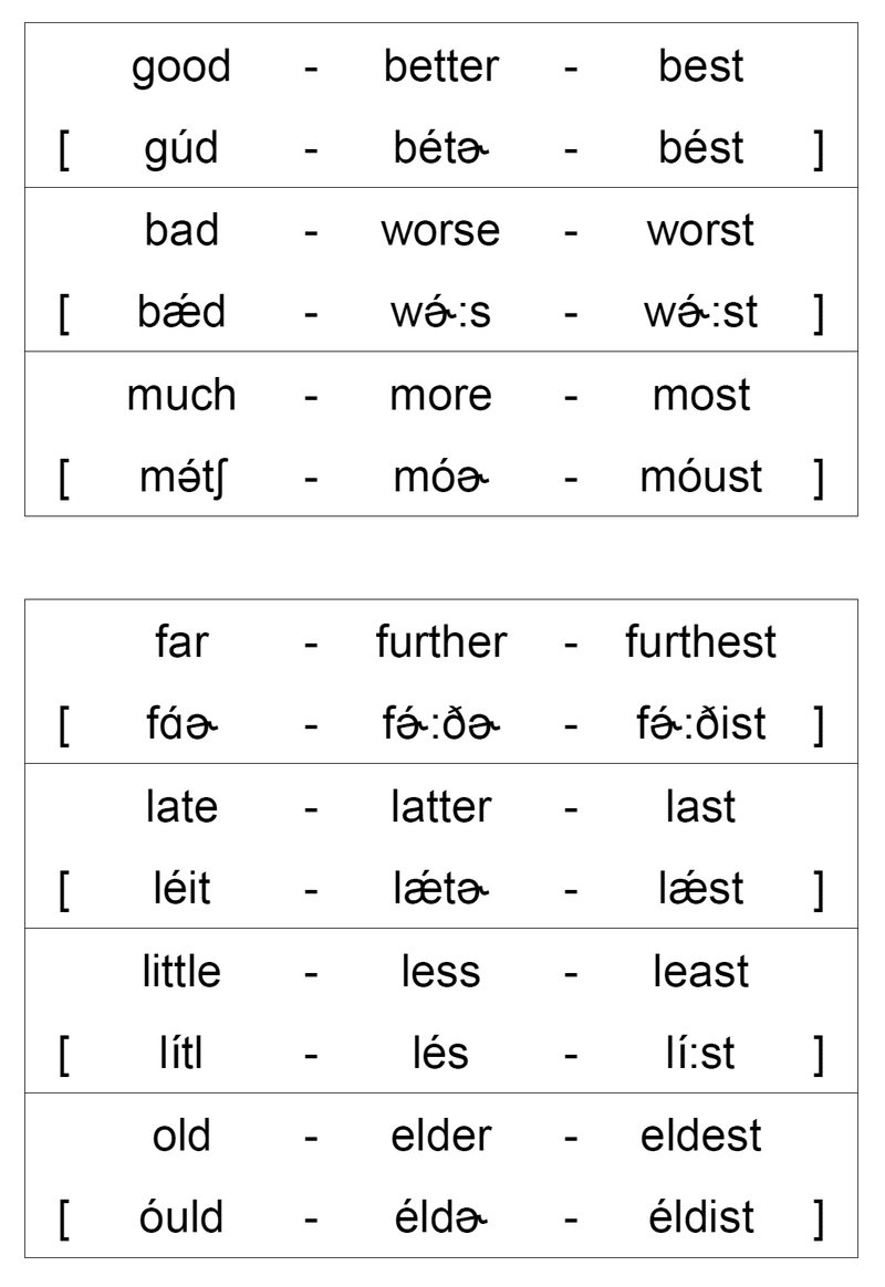 英語の不規則形容詞 副詞を暗記するための表を作ってみた 中村明裕 Note 英語の不規則形容詞 副詞を暗記するための表を作ってみた 中村明裕 Note