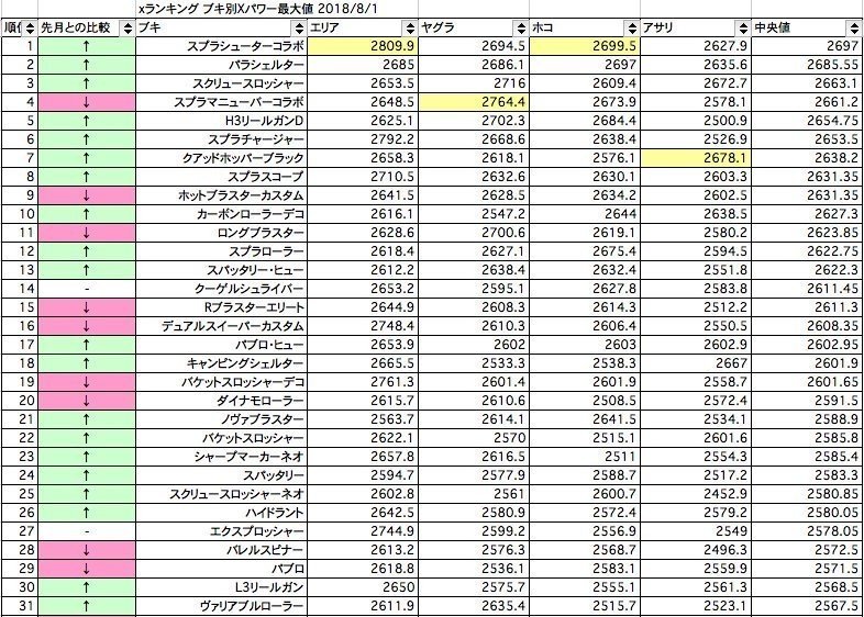 Splatoon2のxランキング500ブキ別xパワー最大値の推移 Splatoonブキ研究所 Note