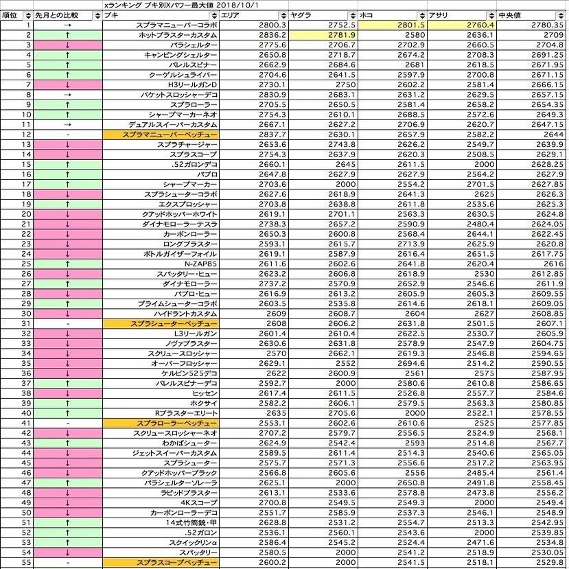 Splatoon2のxランキング500ブキ別xパワー最大値の推移 Splatoonブキ研究所 Note