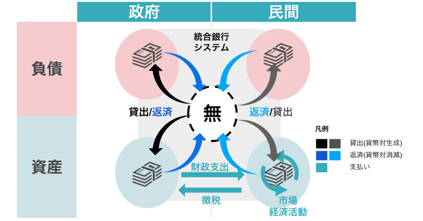 銀行でお金が生まれる仕組み「対生成貨幣経済理論」｜kenr