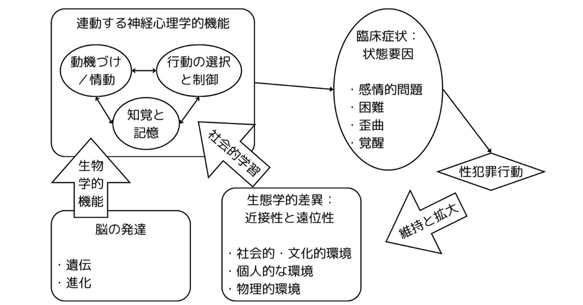 性犯罪の統合理論（The Integrated Theory of Sexual Offending