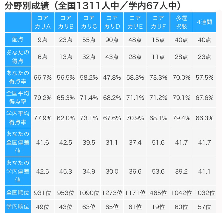 底辺医大生のCBT体験記｜リハビリ科専攻医ナダール
