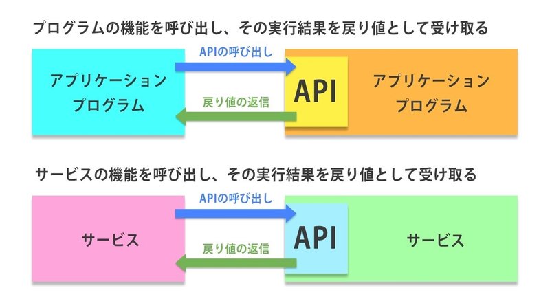 Snsのapiについて D2c Dot おきなわ Note