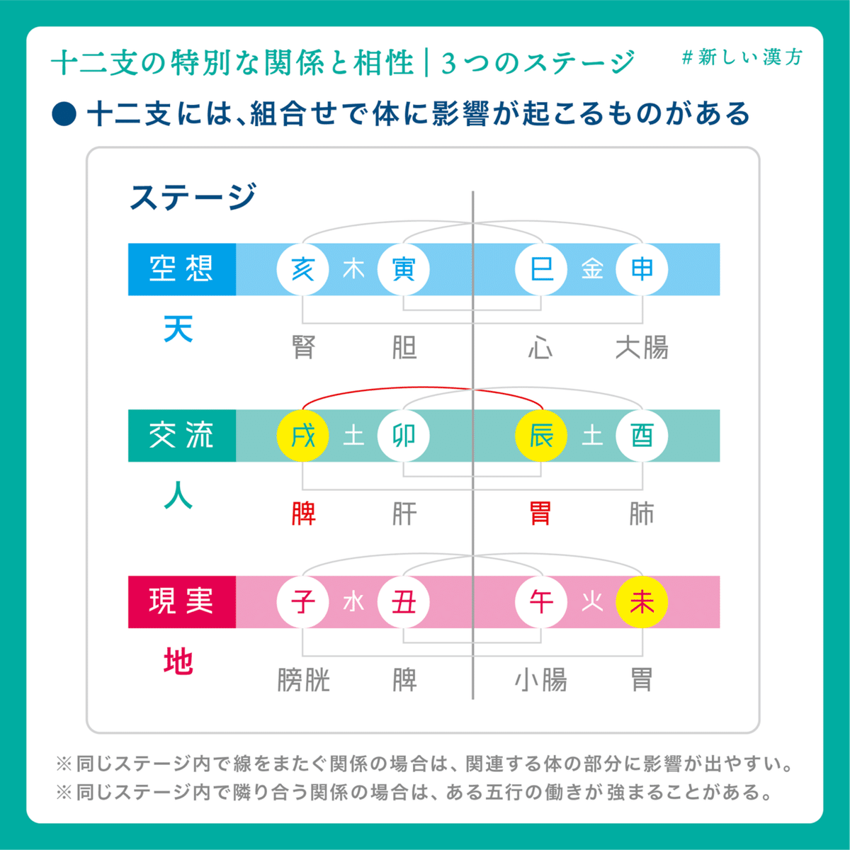 十二支の特別な関係と相性｜漢方男子おちゃぱんさん