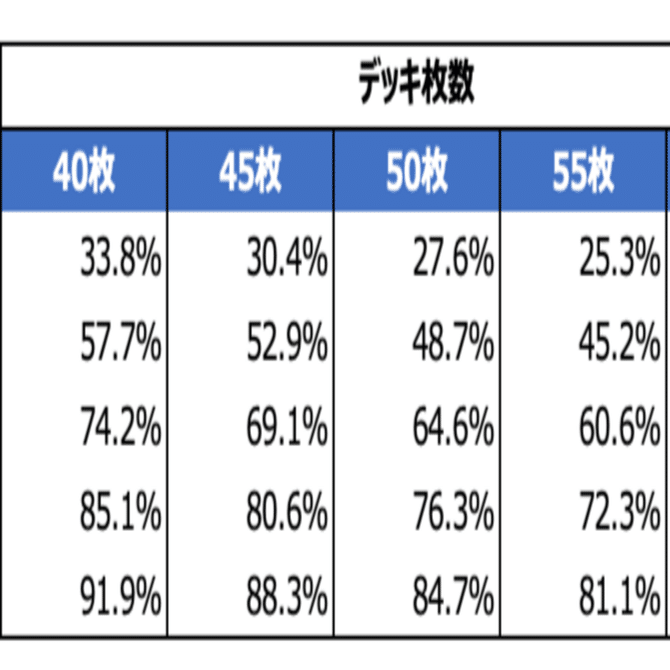 現代遊戯王におけるデッキ枚数論 ~初動のために誘発を削るな~｜まにわ
