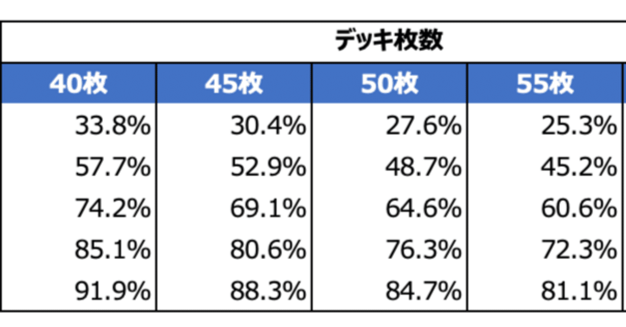 現代遊戯王におけるデッキ枚数論 ~初動のために誘発を削るな~｜まにわ