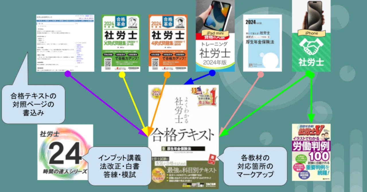 2021年受験対策　社労士24 全科目テキスト、択トレ問題集、選トレ問題集 解いて覚える！社労士 択一式トレーニング問題集① 労働基準法 2024年