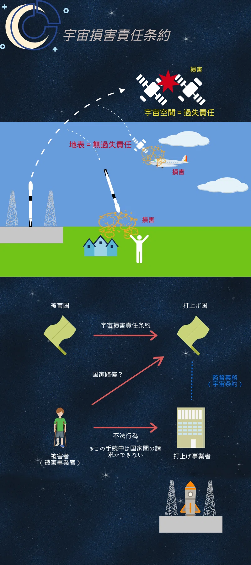 3分でわかる宇宙損害責任条約｜Ryosuke Hoshi（3分でわかる宇宙法）