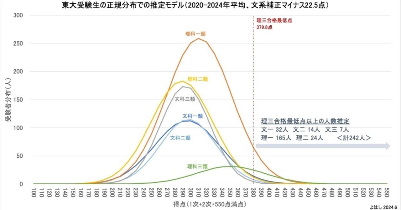 理三に合格できる東大生は何人か？（大学の合格最下位学力の統計分析⑦