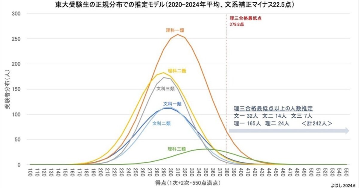 理三に合格できる東大生は何人か？（大学の合格最下位学力の統計