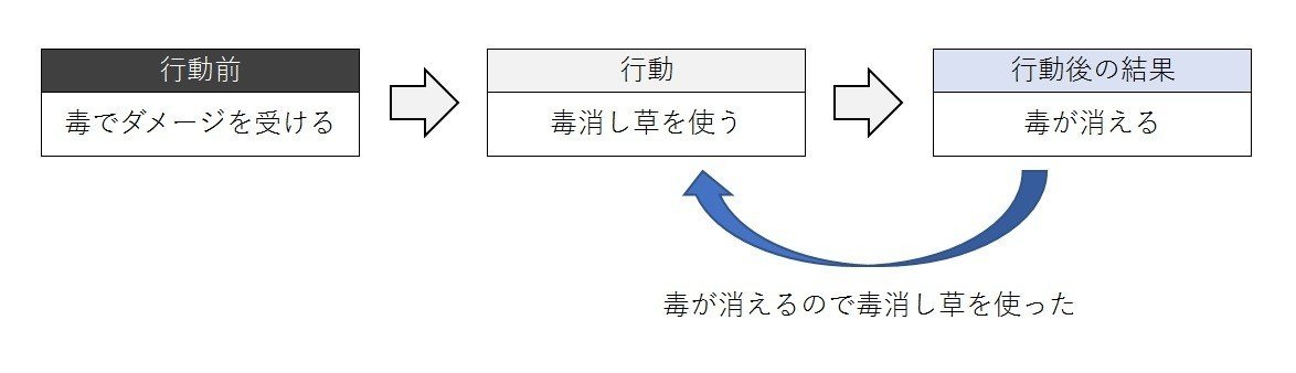 心理学界の異端児 行動分析学 から考えるゲームデザイン だらねこ Note