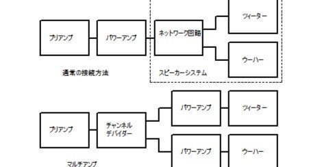 新・オーディオ入門195 オーディオの楽しみ方編 マルチアンプ｜MUSICA