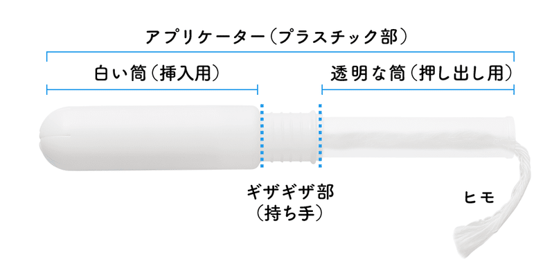 タンポンnavi タンポンってどんなもの Nobagforme Project Note