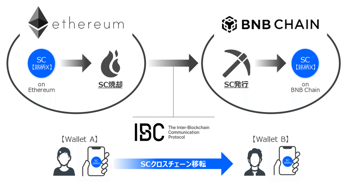 A64Mastering Ethereum - スマートコントラクトとDApps