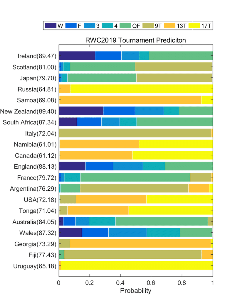 ラグビーワールドカップ19をランキングポイントから予測する試み 追記 Konakalab Note ラグビーワールドカップ19をランキングポイントから予測する試み 追記 Konakalab Note