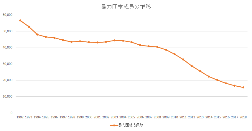 構成員の推移