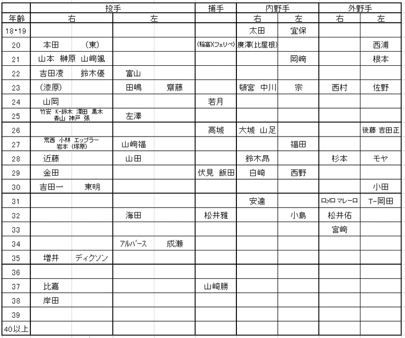 ひとりドラフト年齢オリ