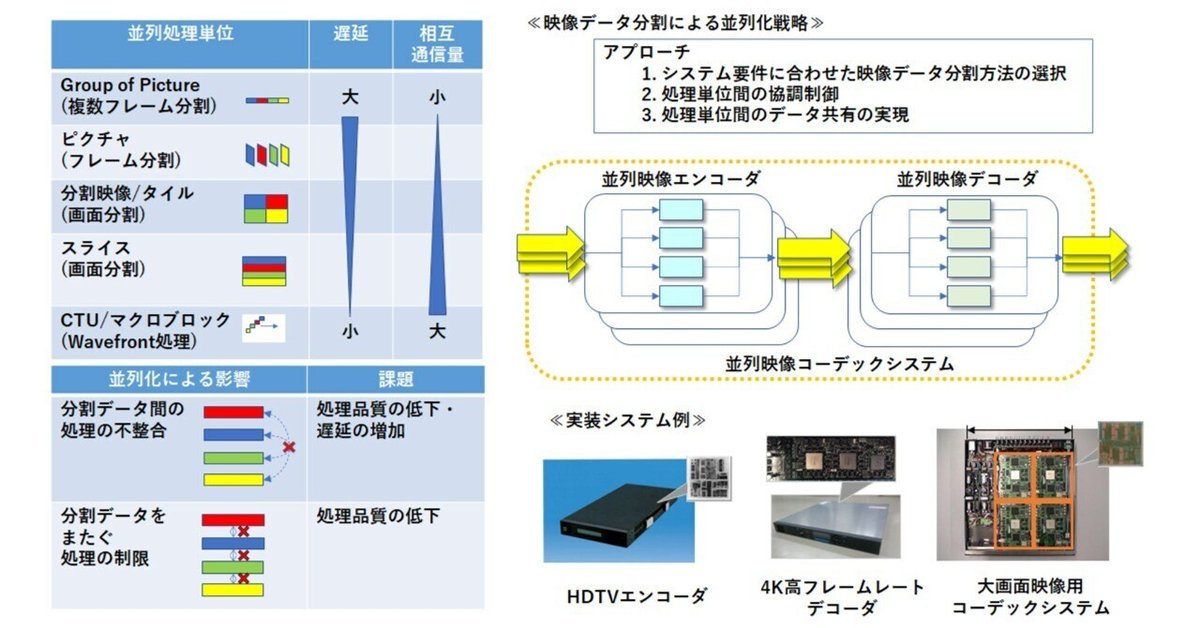 格安SALEスタート！ 超高精細映像処理並列ハードウェアアーキテクチャに関する研究 コンピュータ・IT