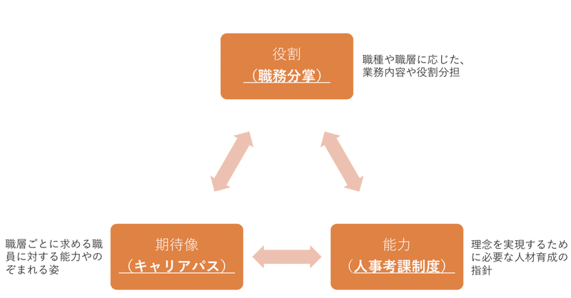 人事諸制度の関係図