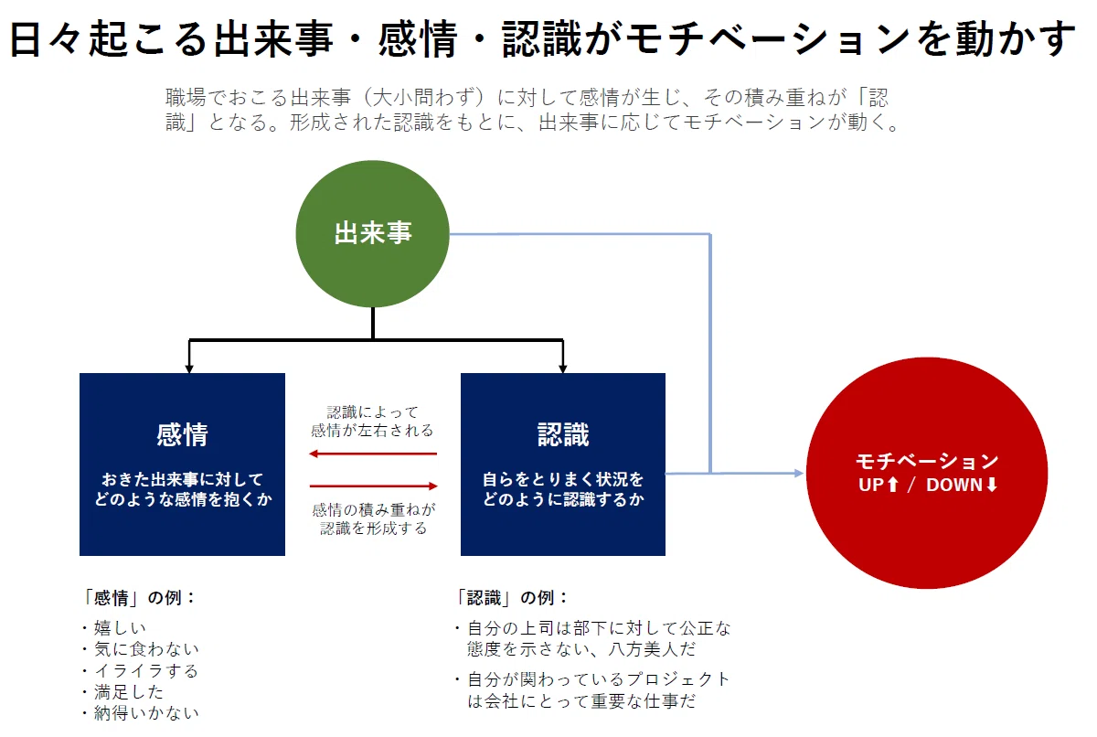 図解】人のモチベーションの上げ下げが起こる仕組みを自分なりに解説