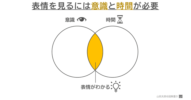 20190911表情を見るには意識と時間が必要