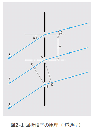 その5-図2-1回折格子の原理（透過型）