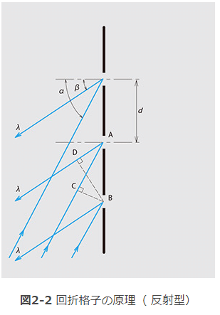 その5-図2-2 回折格子の原理（ 反射型）